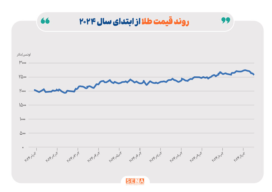 روند قیمت طلا