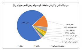 سهم ۷۳ درصدی حقیقی‌ها از معاملات بازار سهام در هفته گذشته