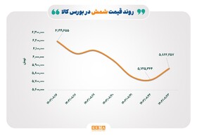 کارنامه هفتگی رینگ طلایی بازار سرمایه/ افت خالص ارزش دارایی‌ صندوق‌های طلا؛ همزمان با کاهش نرخ دلار و طلای جهانی