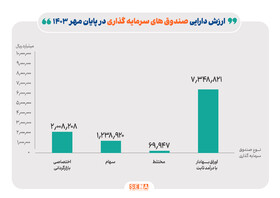 ارزش دارایی صندوق‌های سرمایه‌گذاری به مرز ۱۱۰۰ هزار میلیارد تومان نزدیک شد