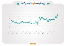 افت بازارهای فلزات و انرژی در سایه سیاست‌های انقباضی و تحولات اقتصادی