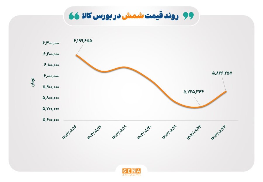 شمش بورس کالا