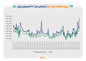 شکست رکورد ارزش معاملات خرد در روزهای پایانی آبان