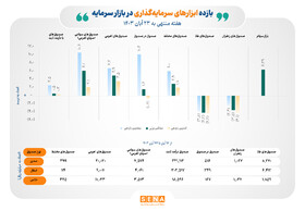 ورود پول به همه ابزارهای سرمایه‌گذاری بورس/ بازده بازارهای سهامی مثبت شد