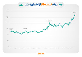 افزایش قیمت‌ کامودیتی‌ها، با افزایش تنش‌ها