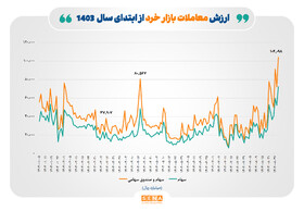 ادامه رکوردشکنی ارزش معاملات خرد/  مجموع ارزش معاملات «سهام و صندوق‌های سهامی» به بیش از ۱۰ همت و ارزش معاملات خرد سهام به ۷ همت رسید