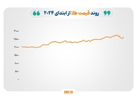 بازارهای جهانی تحت تاثیر ریسک‌های ژئوپلتیک و سیاست‌های پولی