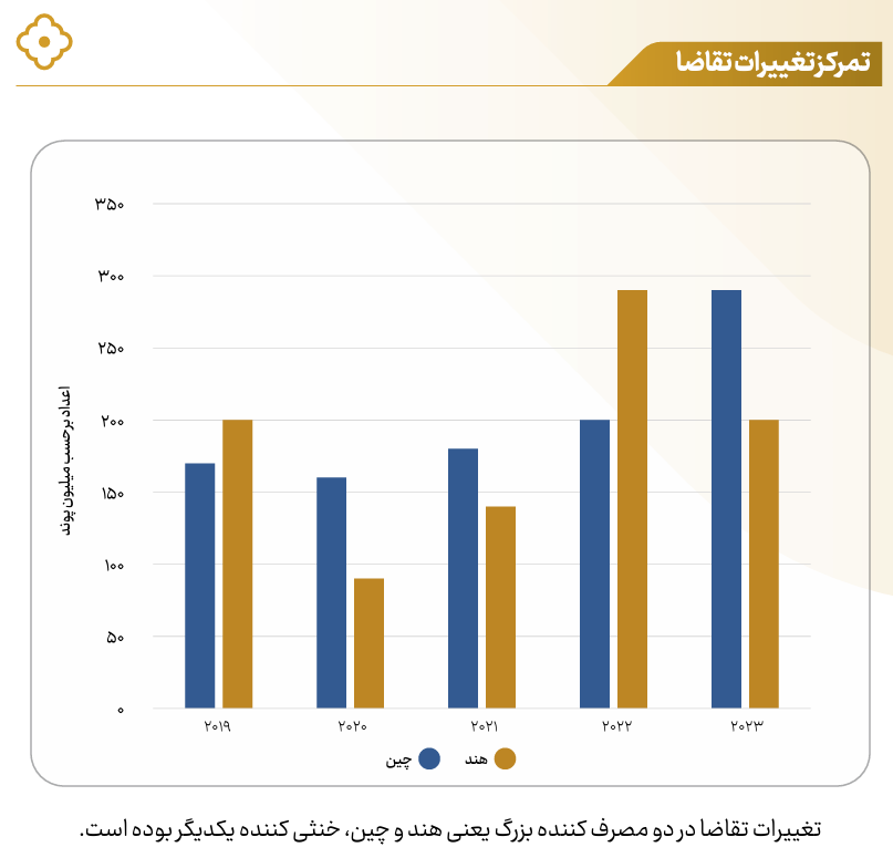 افزایش فشار تقاضا در بازار جهانی نقره