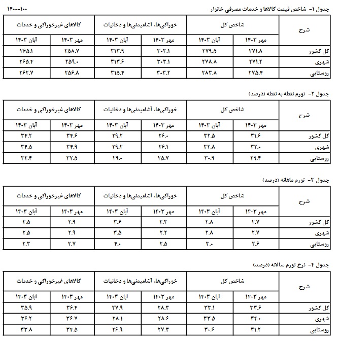 ادامه کاهش نرخ تورم مصرف کننده در آبان ماه