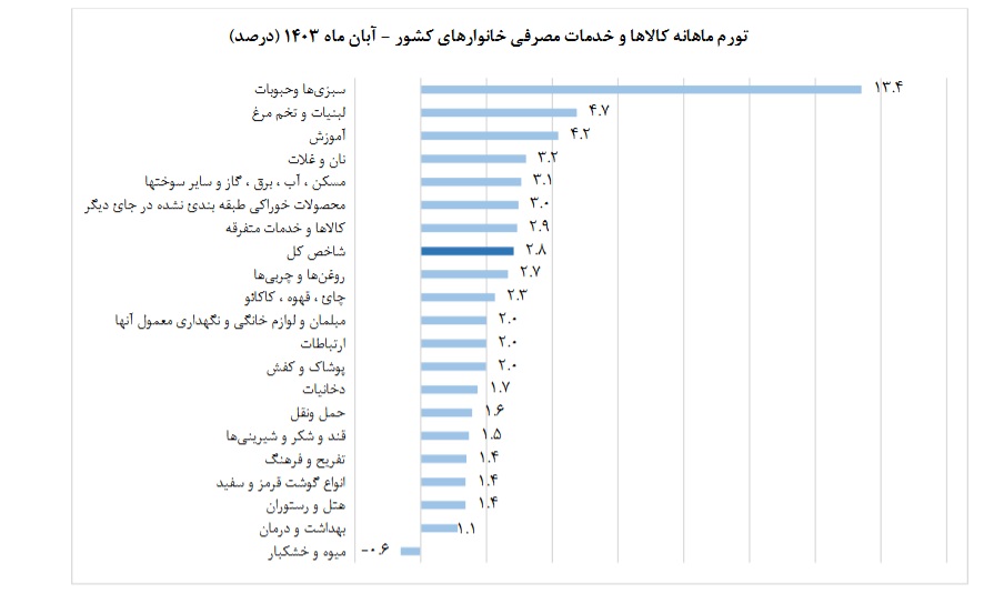 ادامه کاهش نرخ تورم مصرف کننده در آبان ماه