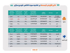 اثر افزایش قیمت خودروها بر حاشیه سود ناخالص سایپا و ایران خودرو