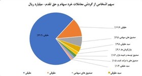 سهم ۷۲درصدی حقیقی‌ها از معاملات بازار سهام در هفته گذشته