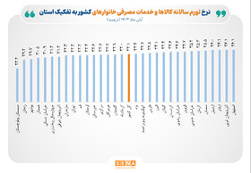 ادامه کاهش نرخ تورم مصرف کننده در آبان ماه