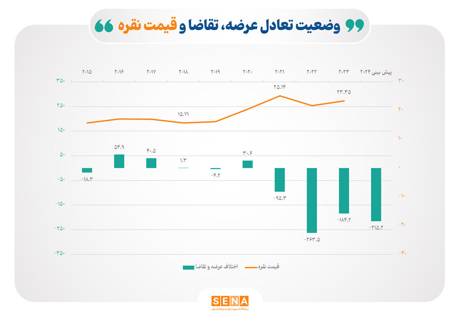 عرضه و تقاضا نقره