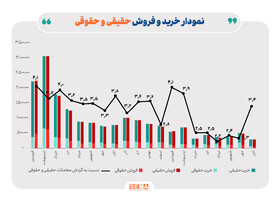 بازگشت اعتماد حقیقی‌ها به بازار