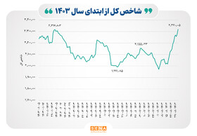 ثبت بالاترین رکورد شاخص بورس در سال  ۱۴۰۳