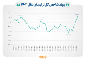 شاخص بورس در بالاترین قله ۱۴۰۳ ایستاد