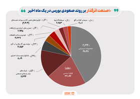 ۱۰ موتور محرک بورس در یک ماه گذشته