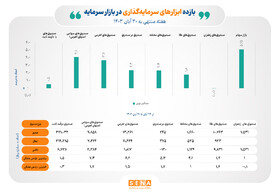 هفته سبز بازار سرمایه/ خالص ورود و خروج ۷ ابزار بورس مثبت شد