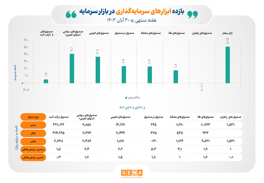 نمودار