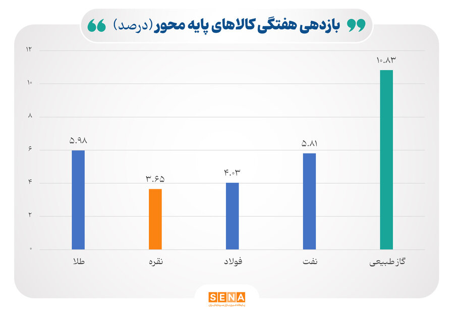 بازارهای جهانی