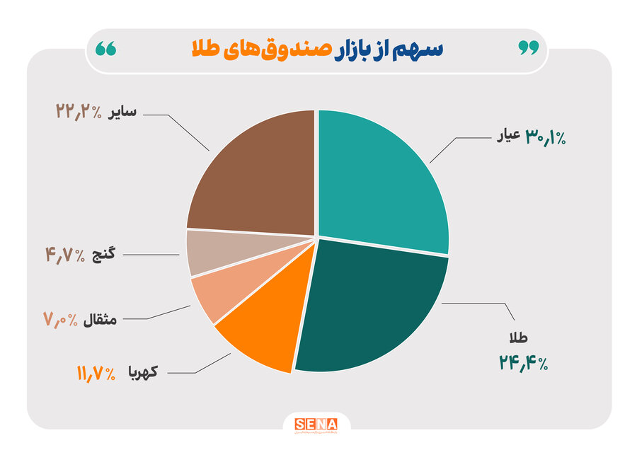 صندوق هاي طلا