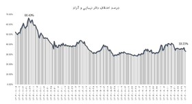 اختلاف نرخ دلار آزاد و نیما به  ۳۳ درصد کاهش یافت