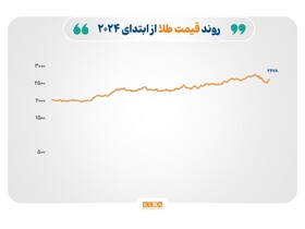 افت طلا و ادامه رشد گاز طبیعی