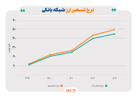 کاهش فاصله نرخ تسعیر بانک‌ها با سایر صنایع