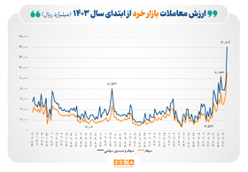 ثبت رکورد جدید در ارزش معاملات خرد/ مجموع ارزش معاملات خرد سهام و صندوق‌های سهامی، در مبادلات امروز، از ۱۶ همت فراتر رفت