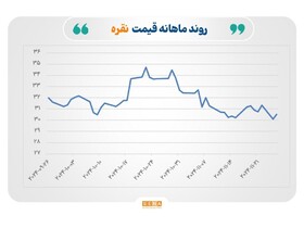 نقره بازگشت و از طلا سبقت گرفت