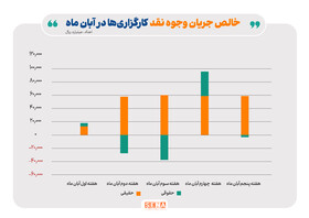 ورود ۲۴ همت پول حقیقی به کارگزاری‌ها در آبان ماه/ تعداد معامله‌گران فعال بورس در آبان امسال از نیم میلیون نفر فراتر رفت/ خودرو ، فلزات اساسی و محصولات شیمیایی ۳ صنعت پرگردش بازار سهام