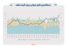 سهم بازار سرمایه از تولید طلا در ایران/ نگاهی به عملکرد صندوق‌های طلا در بورس