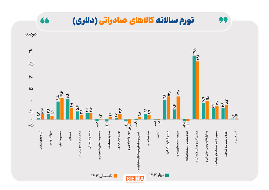 تورم سالانه کالاهای صادراتی دلاری