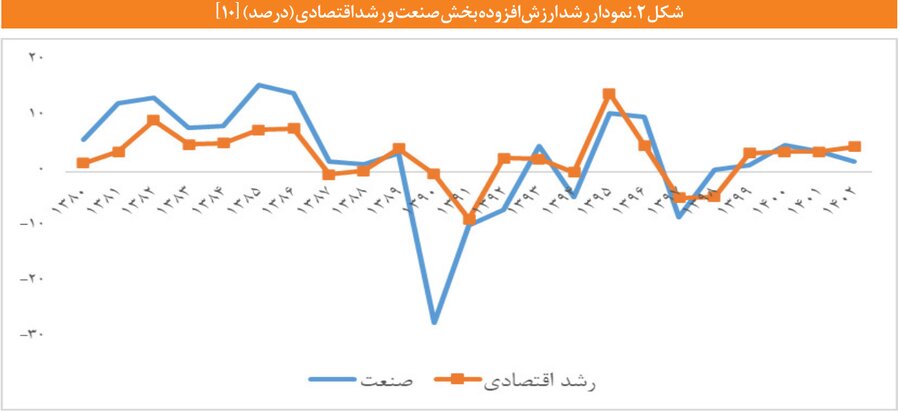 واکاوی سیاست های حمایتی بخش صنعت/جهت گیری های سیاست های کلان اقتصادی برای توسعه صنعتی چیست؟