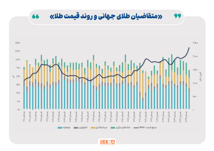 بازار طلا