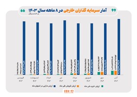 رشد ارزش دارایی سرمایه‌گذاران خارجی در بازار سهام