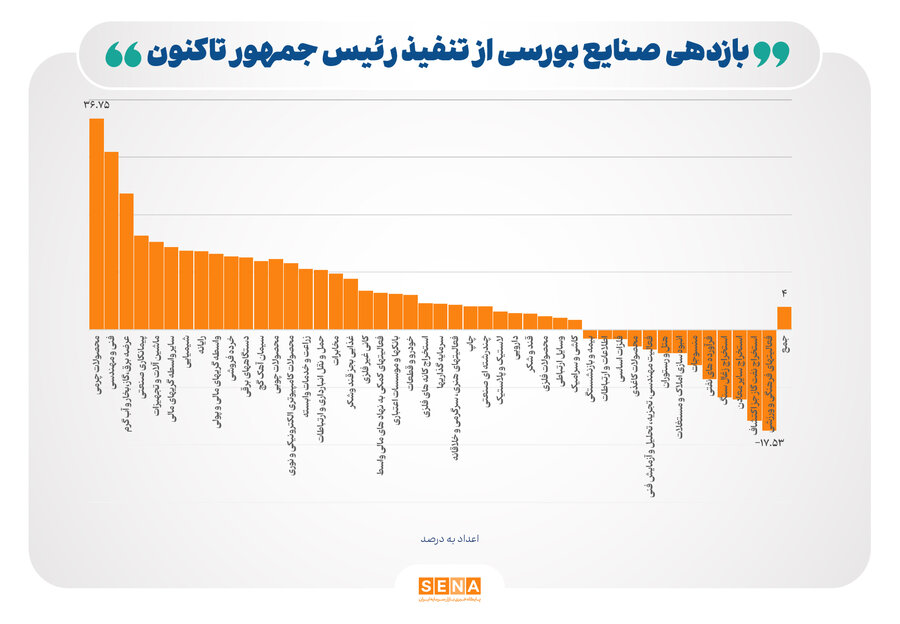 بازدهی صنایع