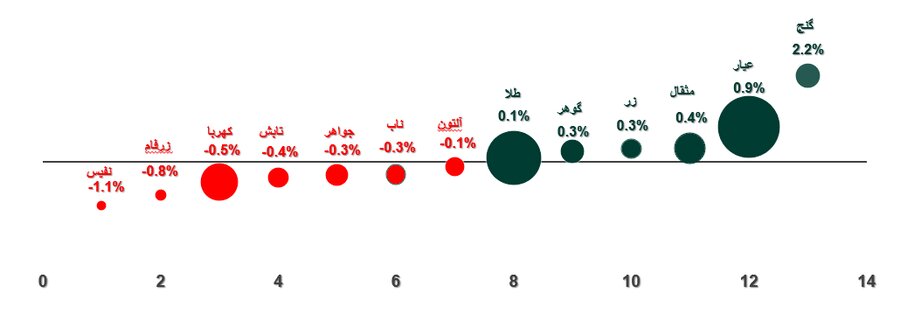 خالص ارزش دارایی‌ صندوق‌های طلا به مرز ۷۷ همت رسید