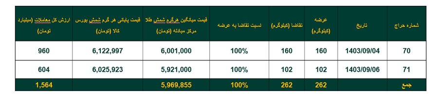 خالص ارزش دارایی‌ صندوق‌های طلا به مرز ۷۷ همت رسید