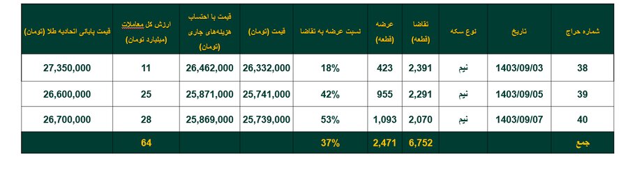 خالص ارزش دارایی‌ صندوق‌های طلا به مرز ۷۷ همت رسید