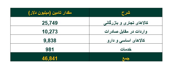 خالص ارزش دارایی‌ صندوق‌های طلا به مرز ۷۷ همت رسید