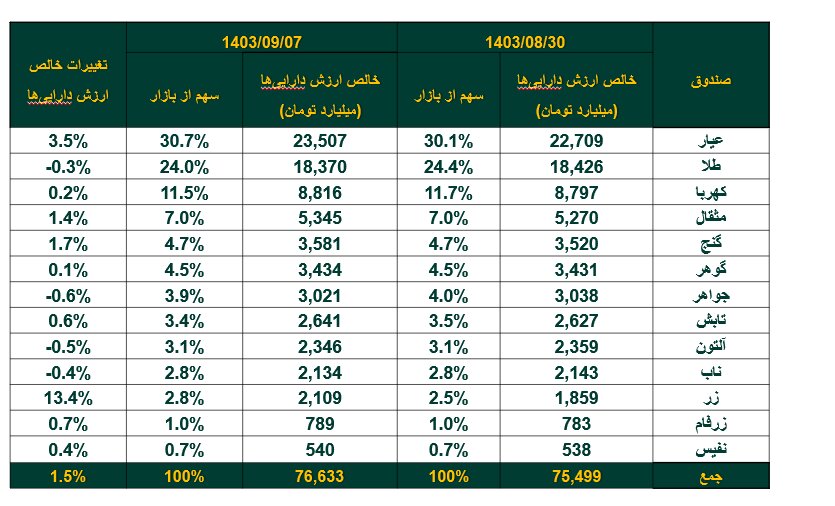 خالص ارزش دارایی‌ صندوق‌های طلا به مرز ۷۷ همت رسید