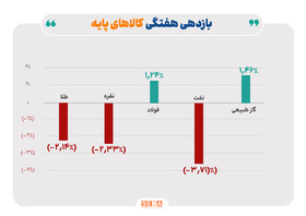 هفته نزولی برای نفت، نقره و طلا