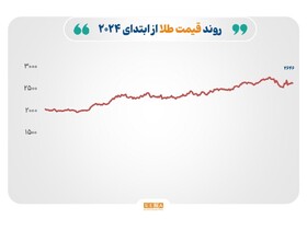 کاهش طلا و نقره با تقویت دلار