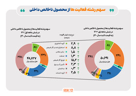 رشد ۲.۶ درصدی تولید ناخالص داخلی بدون نفت