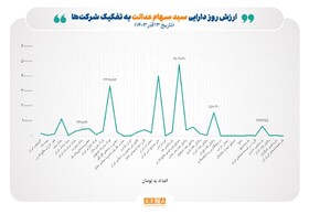 عبور ارزش روز سهام عدالت از ۲۰ میلیون تومان