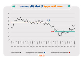 دامنه اثرگذاری بازار بین بانکی بر بازار سرمایه/ نتیجه سیاست کنترل ترازنامه بانک‌ها چه بود؟