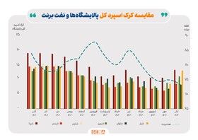 ادامه تاثیر دستورالعمل نرخ خوراک بر کرک اسپرد بنزین و درآمد پالایشگاه‌ها