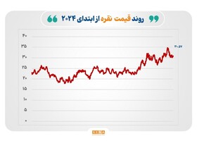 بازارهای جهانی تحت تاثیر عدم قطعیت‌ها